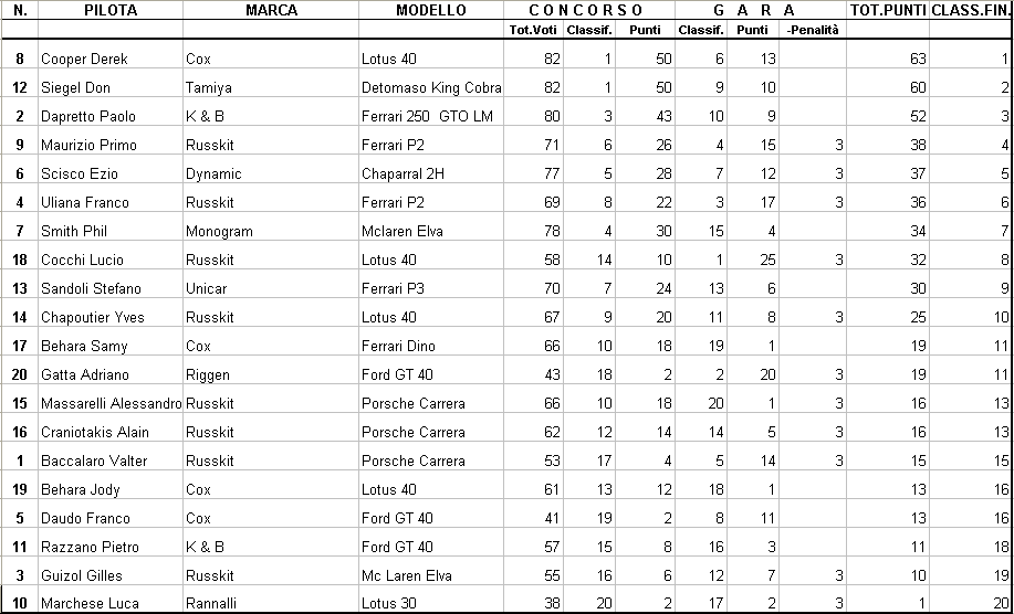 Turin Slot Car Meet 2004 winners list 1:24