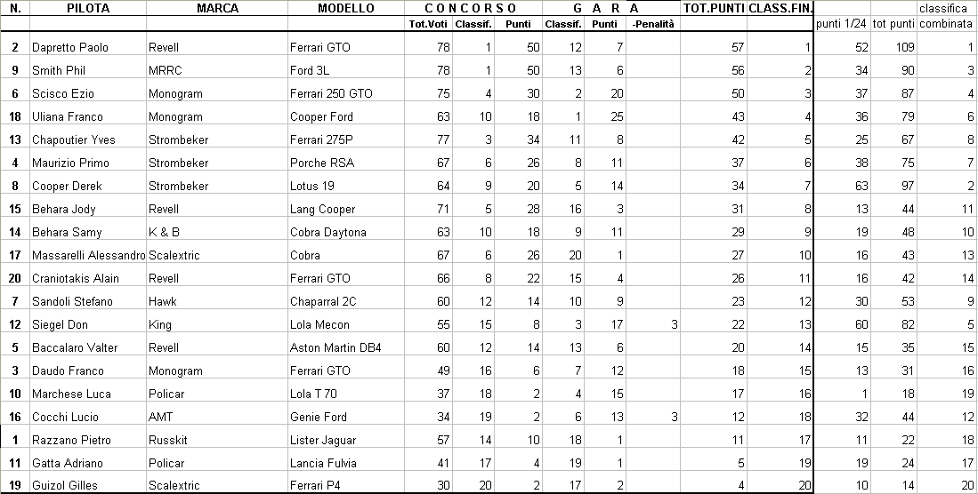 Turin Slot Car Meet 2004 winners list 1:32